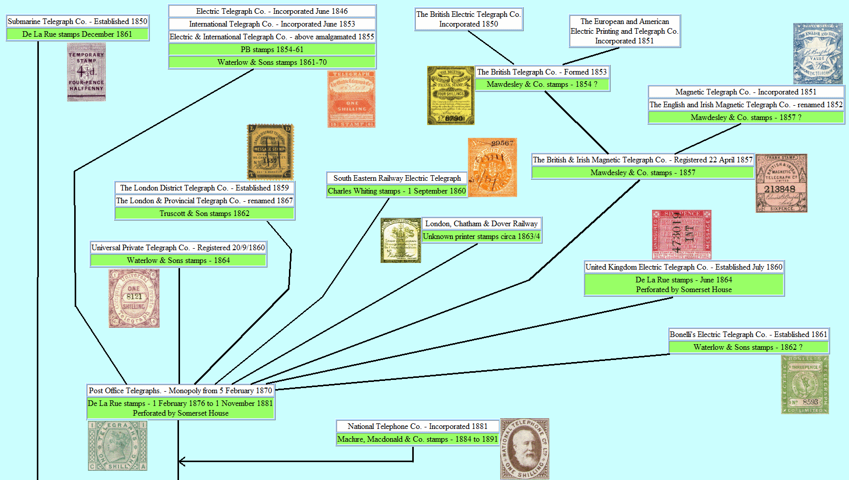 Telegraph Family-Tree